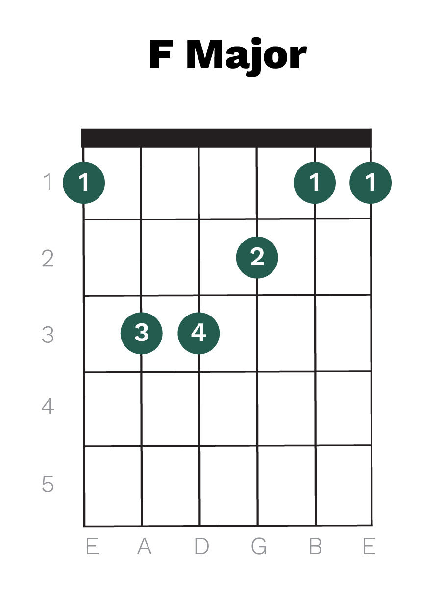F Major chord diagram